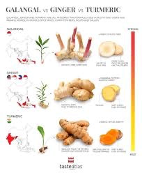 Ginger, Turmeric and Galangal Powder